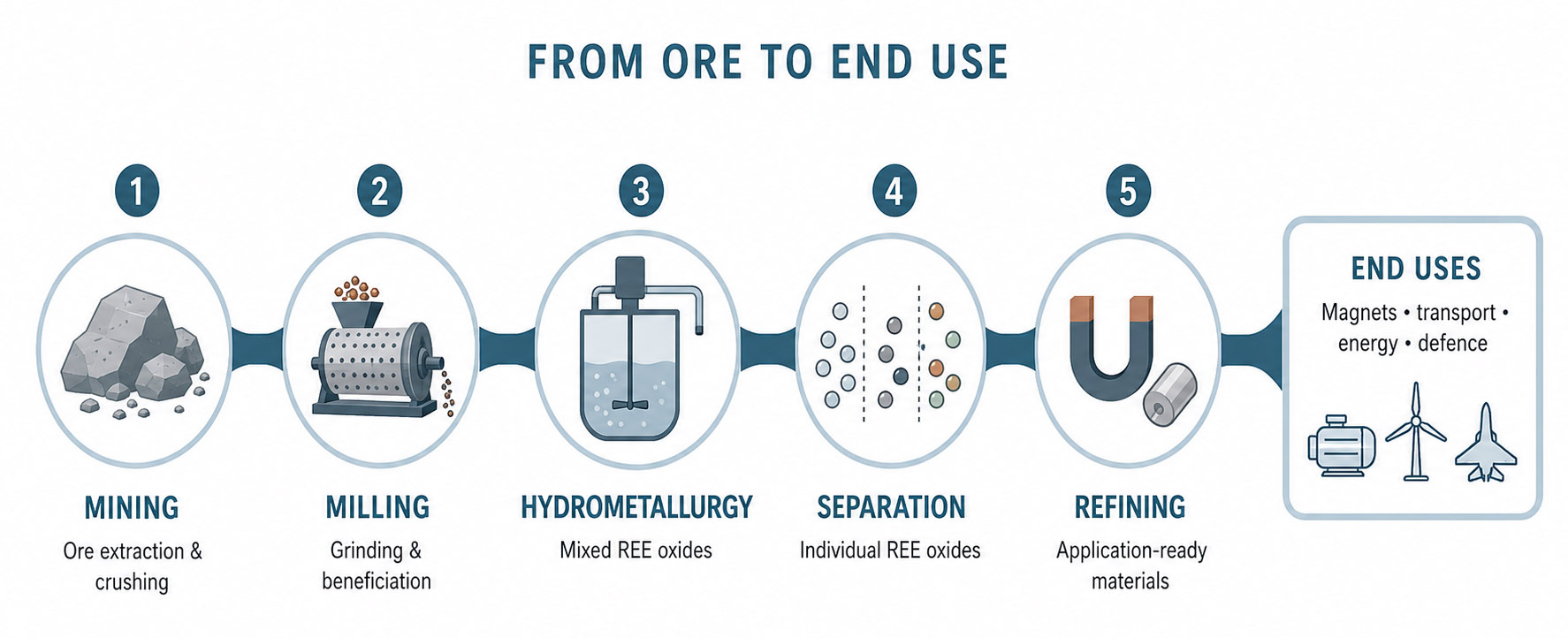 Five stages from mining and milling through hydrometallurgy, separation and refining to rare earth end uses